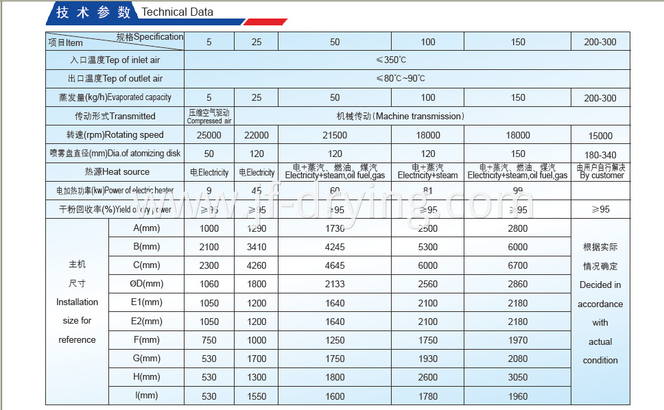 Spray Dryer Technical Data